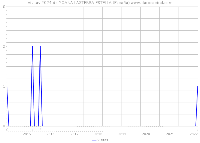 Visitas 2024 de YOANA LASTERRA ESTELLA (España) 