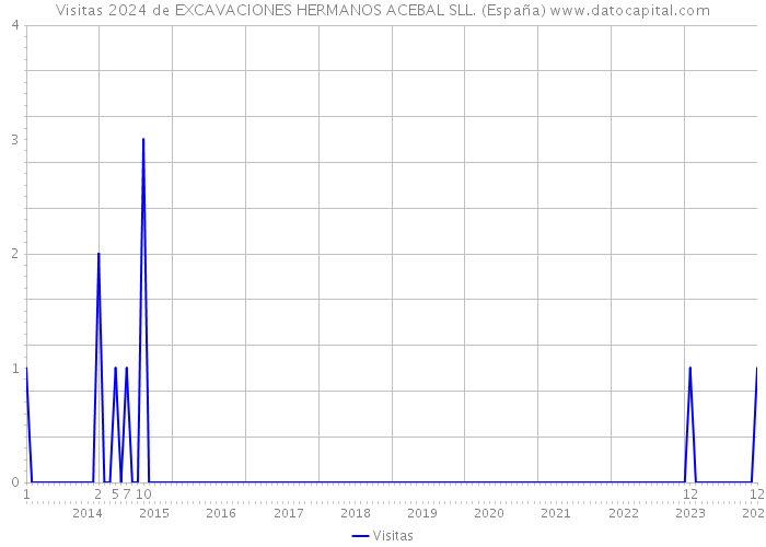 Visitas 2024 de EXCAVACIONES HERMANOS ACEBAL SLL. (España) 