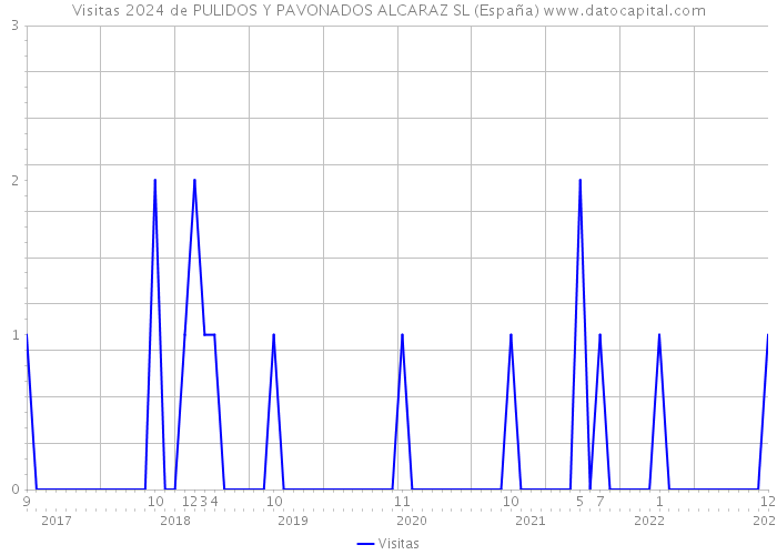 Visitas 2024 de PULIDOS Y PAVONADOS ALCARAZ SL (España) 