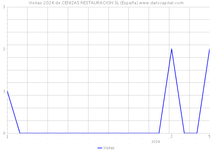 Visitas 2024 de CENIZAS RESTAURACION SL (España) 