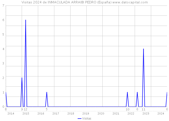 Visitas 2024 de INMACULADA ARRAIBI PEDRO (España) 