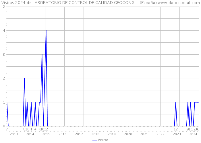 Visitas 2024 de LABORATORIO DE CONTROL DE CALIDAD GEOCOR S.L. (España) 