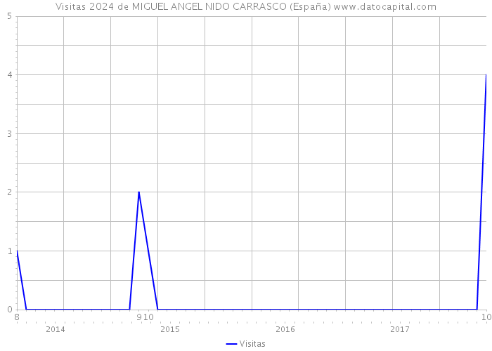 Visitas 2024 de MIGUEL ANGEL NIDO CARRASCO (España) 