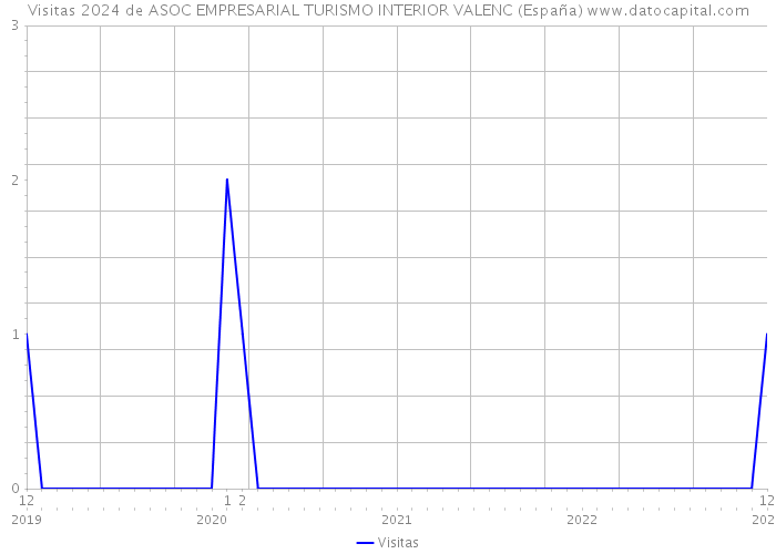Visitas 2024 de ASOC EMPRESARIAL TURISMO INTERIOR VALENC (España) 