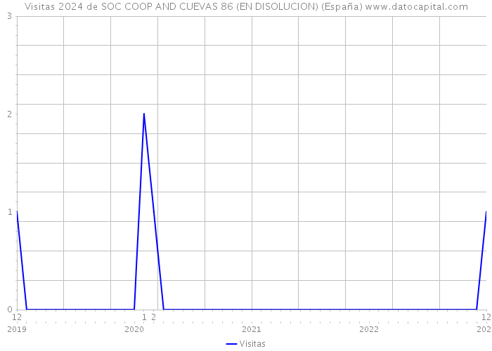 Visitas 2024 de SOC COOP AND CUEVAS 86 (EN DISOLUCION) (España) 
