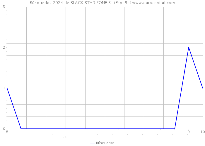 Búsquedas 2024 de BLACK STAR ZONE SL (España) 