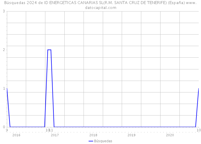 Búsquedas 2024 de ID ENERGETICAS CANARIAS SL(R.M. SANTA CRUZ DE TENERIFE) (España) 