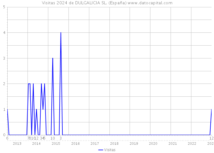 Visitas 2024 de DULGALICIA SL. (España) 