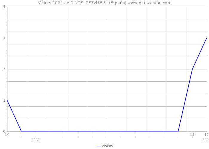 Visitas 2024 de DINTEL SERVISE SL (España) 