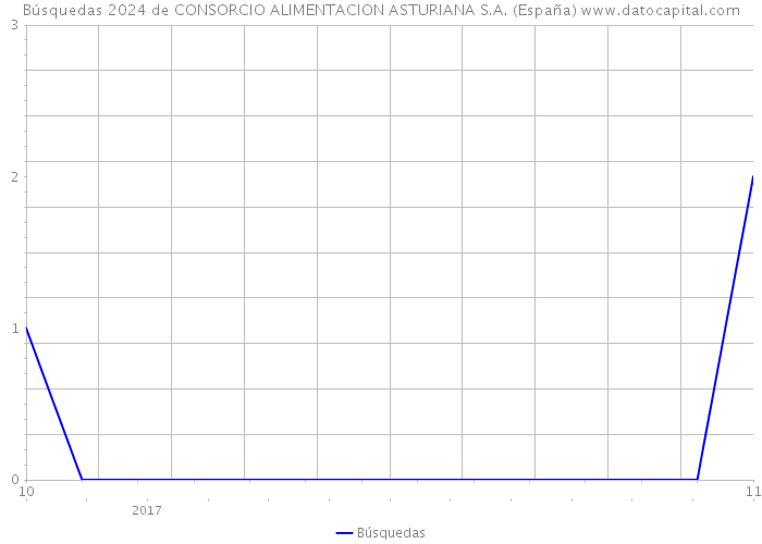 Búsquedas 2024 de CONSORCIO ALIMENTACION ASTURIANA S.A. (España) 