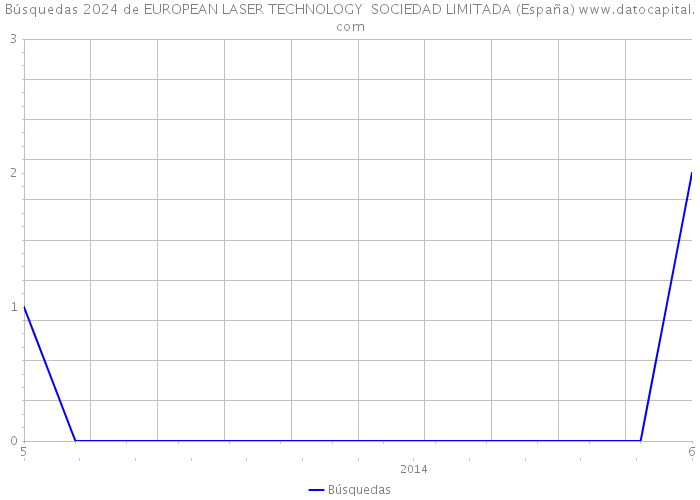 Búsquedas 2024 de EUROPEAN LASER TECHNOLOGY SOCIEDAD LIMITADA (España) 