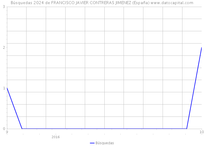 Búsquedas 2024 de FRANCISCO JAVIER CONTRERAS JIMENEZ (España) 