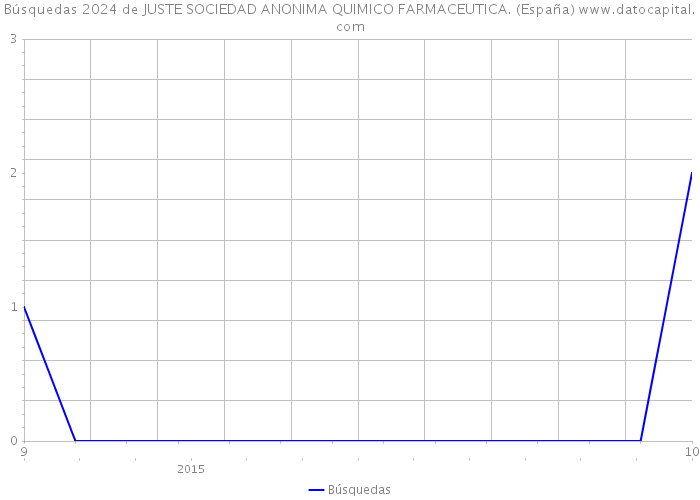 Búsquedas 2024 de JUSTE SOCIEDAD ANONIMA QUIMICO FARMACEUTICA. (España) 