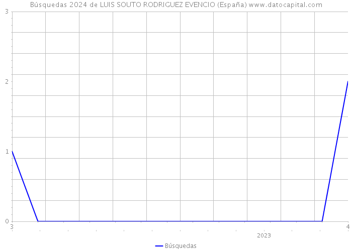 Búsquedas 2024 de LUIS SOUTO RODRIGUEZ EVENCIO (España) 