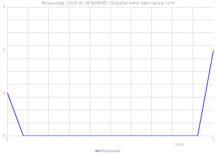 Búsquedas 2024 de SE NORDEX (España) 
