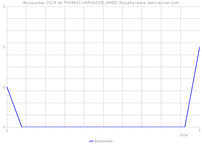 Búsquedas 2024 de THOMAS VARNADOE JAMES (España) 
