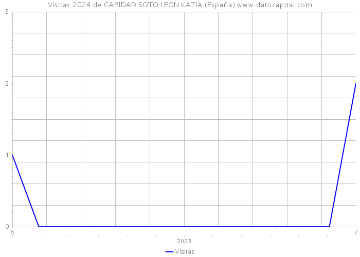 Visitas 2024 de CARIDAD SOTO LEON KATIA (España) 