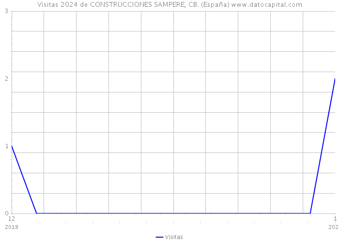 Visitas 2024 de CONSTRUCCIONES SAMPERE, CB. (España) 