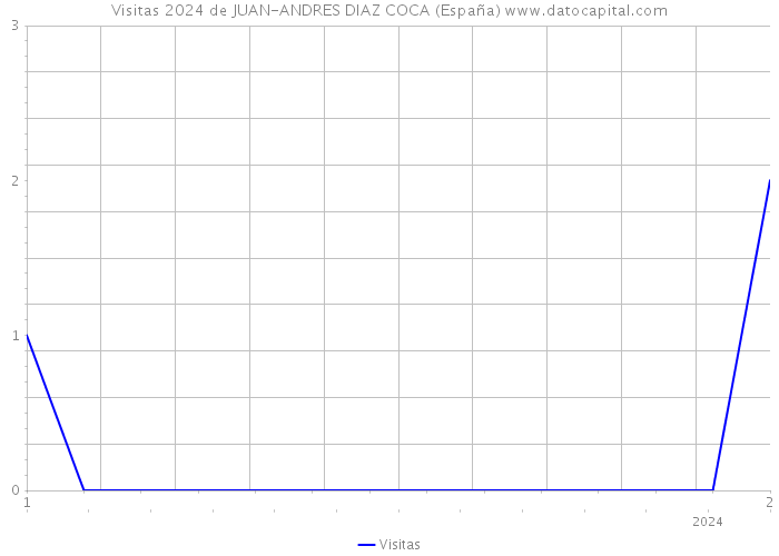 Visitas 2024 de JUAN-ANDRES DIAZ COCA (España) 