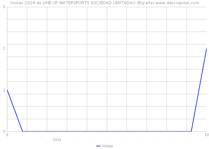 Visitas 2024 de LINE UP WATERSPORTS SOCIEDAD LIMITADA() (España) 