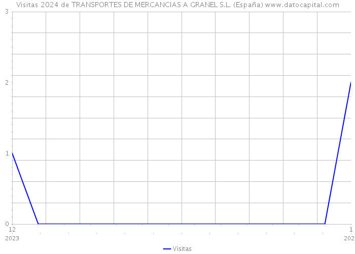 Visitas 2024 de TRANSPORTES DE MERCANCIAS A GRANEL S.L. (España) 