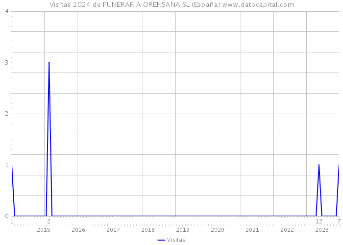Visitas 2024 de FUNERARIA ORENSANA SL (España) 