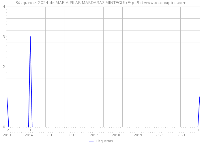 Búsquedas 2024 de MARIA PILAR MARDARAZ MINTEGUI (España) 