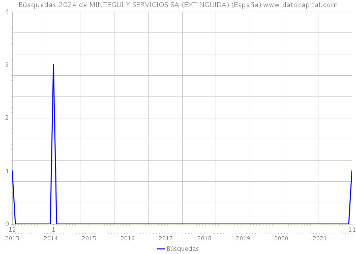 Búsquedas 2024 de MINTEGUI Y SERVICIOS SA (EXTINGUIDA) (España) 