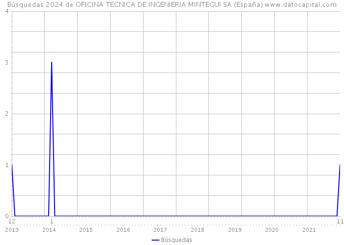 Búsquedas 2024 de OFICINA TECNICA DE INGENIERIA MINTEGUI SA (España) 