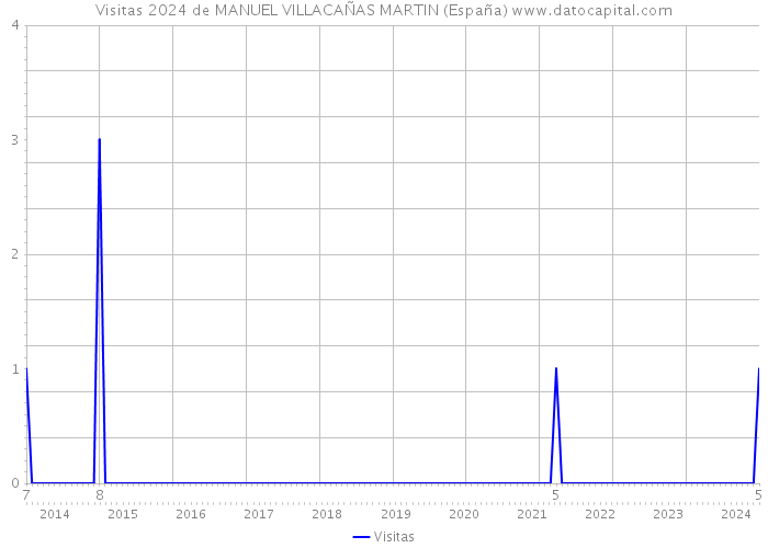 Visitas 2024 de MANUEL VILLACAÑAS MARTIN (España) 