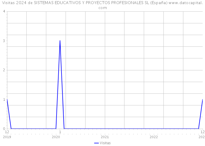 Visitas 2024 de SISTEMAS EDUCATIVOS Y PROYECTOS PROFESIONALES SL (España) 