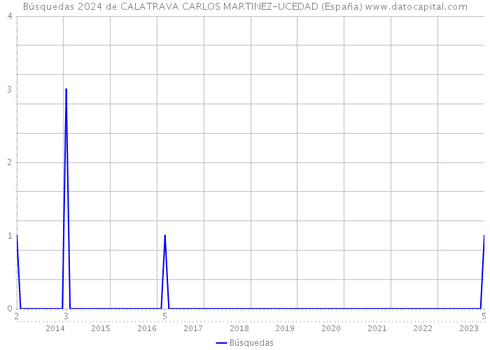 Búsquedas 2024 de CALATRAVA CARLOS MARTINEZ-UCEDAD (España) 