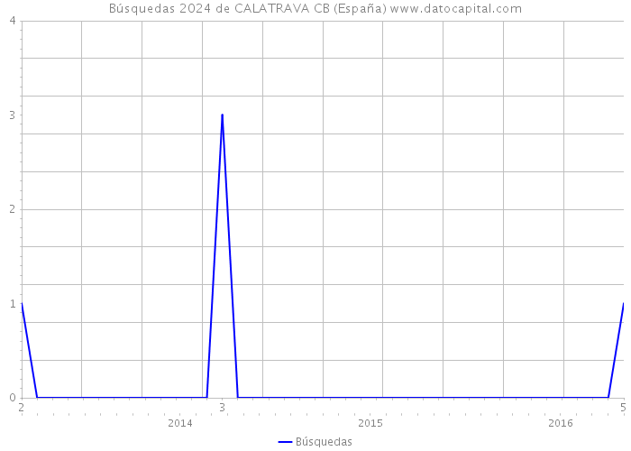 Búsquedas 2024 de CALATRAVA CB (España) 