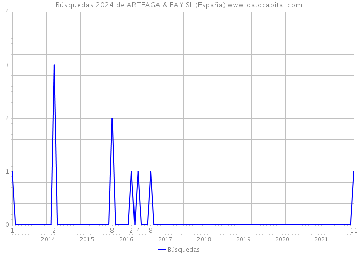 Búsquedas 2024 de ARTEAGA & FAY SL (España) 