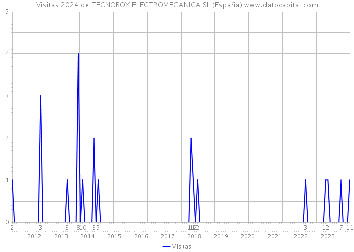 Visitas 2024 de TECNOBOX ELECTROMECANICA SL (España) 