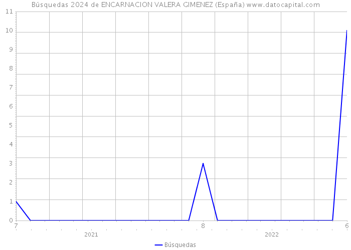 Búsquedas 2024 de ENCARNACION VALERA GIMENEZ (España) 