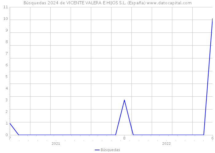 Búsquedas 2024 de VICENTE VALERA E HIJOS S.L. (España) 