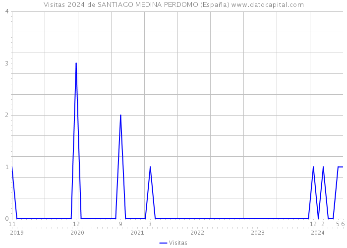 Visitas 2024 de SANTIAGO MEDINA PERDOMO (España) 