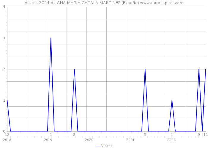 Visitas 2024 de ANA MARIA CATALA MARTINEZ (España) 