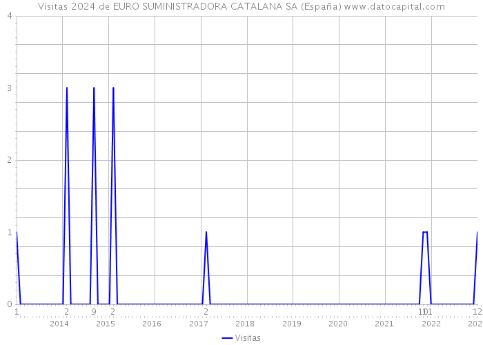 Visitas 2024 de EURO SUMINISTRADORA CATALANA SA (España) 
