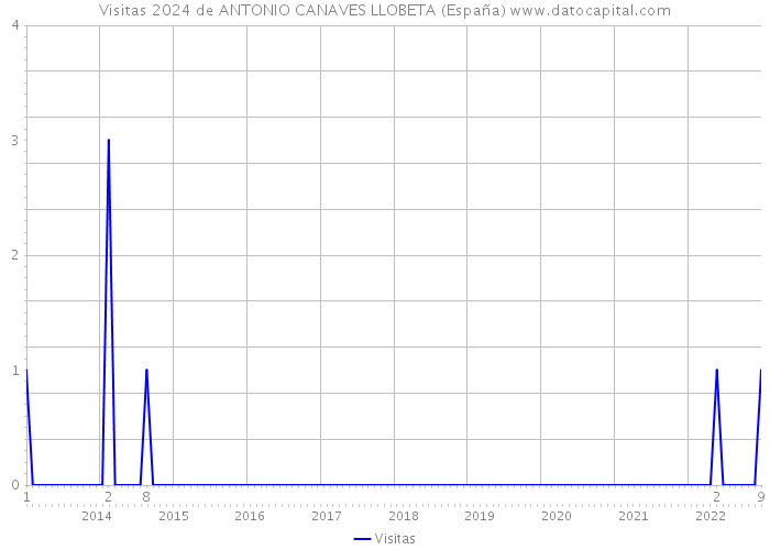 Visitas 2024 de ANTONIO CANAVES LLOBETA (España) 