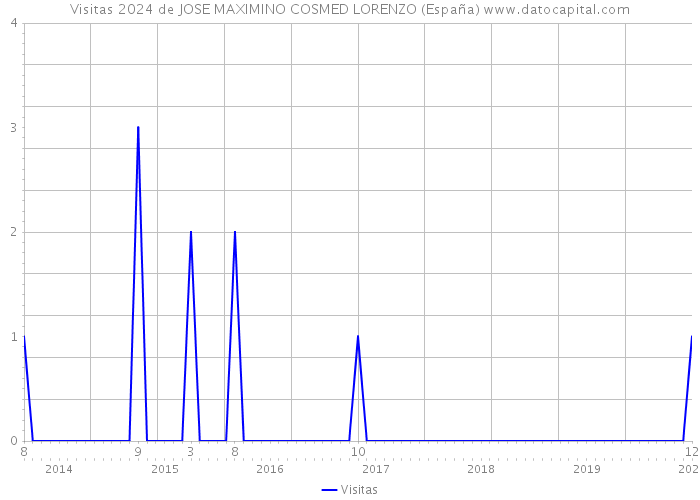 Visitas 2024 de JOSE MAXIMINO COSMED LORENZO (España) 