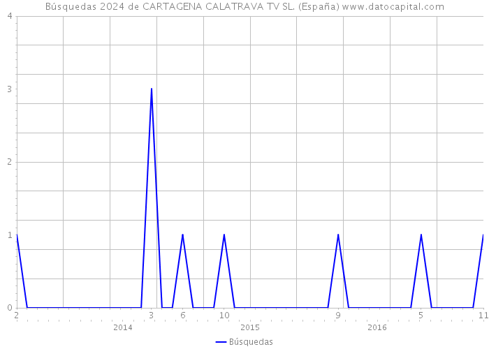 Búsquedas 2024 de CARTAGENA CALATRAVA TV SL. (España) 