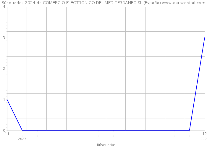 Búsquedas 2024 de COMERCIO ELECTRONICO DEL MEDITERRANEO SL (España) 
