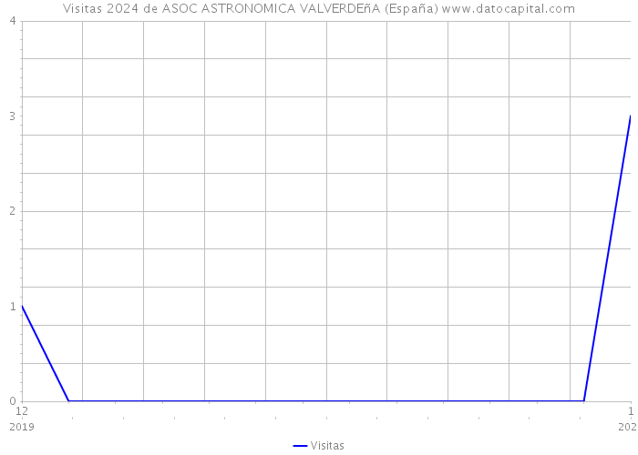 Visitas 2024 de ASOC ASTRONOMICA VALVERDEñA (España) 