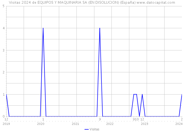 Visitas 2024 de EQUIPOS Y MAQUINARIA SA (EN DISOLUCION) (España) 