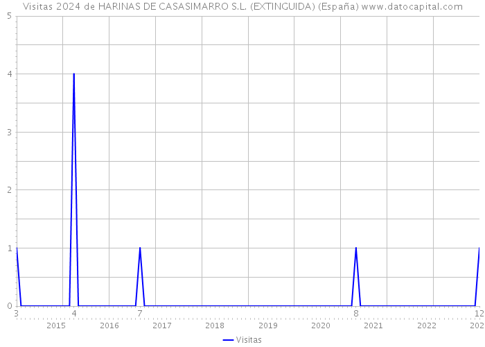 Visitas 2024 de HARINAS DE CASASIMARRO S.L. (EXTINGUIDA) (España) 