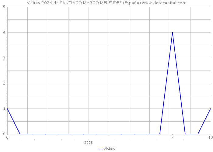 Visitas 2024 de SANTIAGO MARCO MELENDEZ (España) 