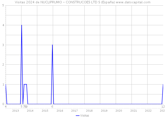 Visitas 2024 de NUCLIPRUMO - CONSTRUCOES LTD S (España) 