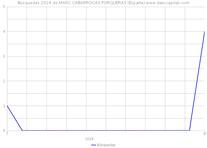 Búsquedas 2024 de MARC CABARROCAS PORQUERAS (España) 